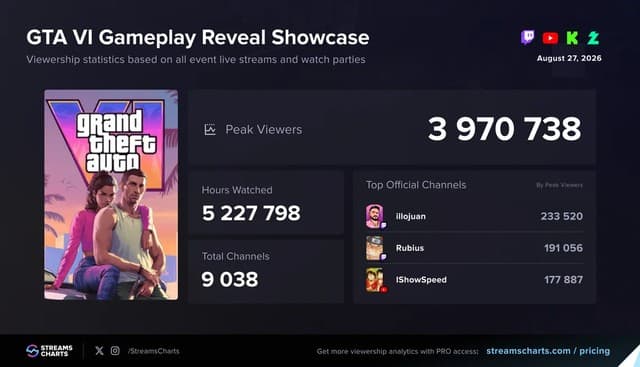 GTA 6 Reveal Hits 3.97M Peak Viewers, Sets 2026 Livestream Record