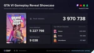 GTA 6 Reveal Hits 3.97M Peak Viewers, Sets 2026 Livestream Record